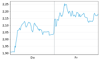 Chart Mini Future Short DEUTZ - 1 semaine