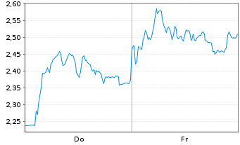 Chart Mini Future Short DEUTZ - 1 Week