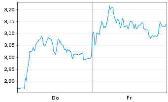 Chart Mini Future Short DEUTZ - 1 Week