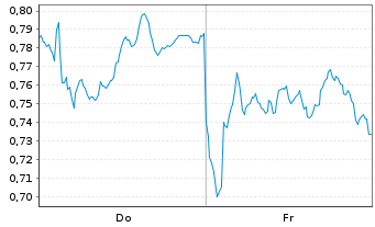 Chart Mini Future Long Airbus - 1 Week