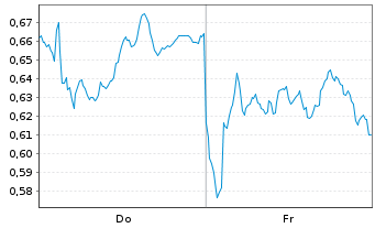 Chart Mini Future Long Airbus - 1 Week