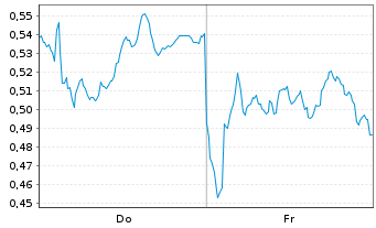 Chart Mini Future Long Airbus - 1 Week