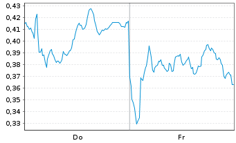 Chart Mini Future Long Airbus - 1 Week