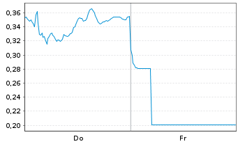 Chart Mini Future Long Airbus - 1 Week