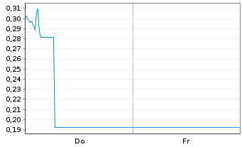 Chart Mini Future Long Airbus - 1 Week