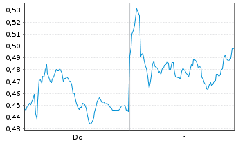 Chart Mini Future Short Airbus - 1 Week