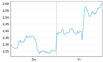 Chart Mini Future Short PayPal - 1 Week