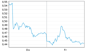 Chart Mini Future Long Vonovia - 1 Week