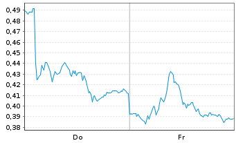 Chart Mini Future Long Vonovia - 1 Week