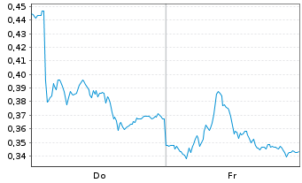 Chart Mini Future Long Vonovia - 1 Week