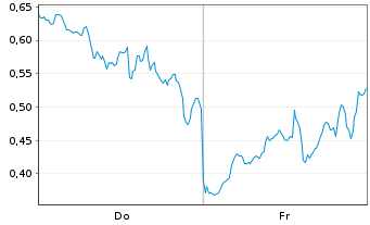 Chart Mini Future Long Coinbase - 1 Week
