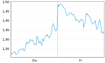 Chart Mini Future Short Coinbase - 1 Week