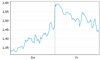 Chart Mini Future Short Coinbase - 1 Week
