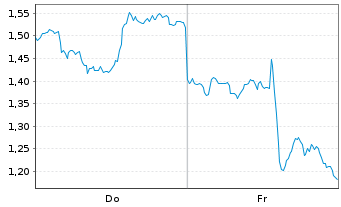 Chart Mini Future Long PayPal - 1 Week