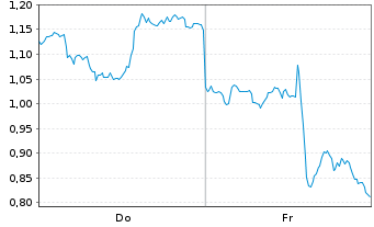 Chart Mini Future Long PayPal - 1 Week