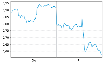 Chart Mini Future Long PayPal - 1 Week