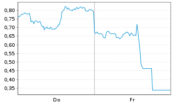 Chart Mini Future Long PayPal - 1 Week