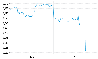Chart Mini Future Long PayPal - 1 Week