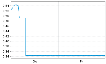Chart Mini Future Long PayPal - 1 Week