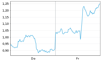 Chart Mini Future Short PayPal - 1 Week