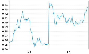 Chart Mini Future Short Muenchener Rueck - 1 Week