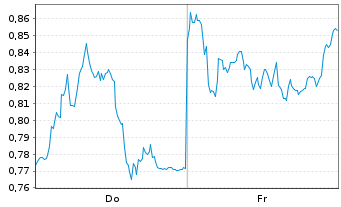 Chart Mini Future Short Muenchener Rueck - 1 Week