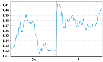 Chart Mini Future Short Muenchener Rueck - 1 Week