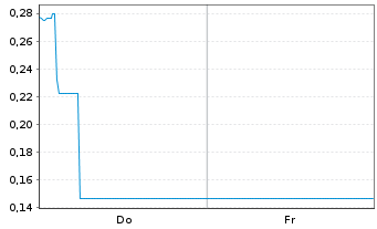 Chart Mini Future Long Vonovia - 1 Week