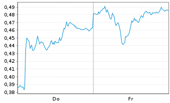 Chart Mini Future Short Vonovia - 1 Week