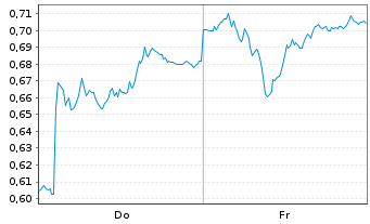 Chart Mini Future Short Vonovia - 1 Week