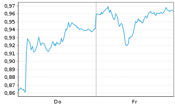 Chart Mini Future Short Vonovia - 1 Week