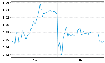 Chart Mini Future Long Deutsche Post - 1 Week