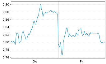 Chart Mini Future Long Deutsche Post - 1 Week