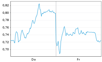 Chart Mini Future Long Deutsche Post - 1 Week