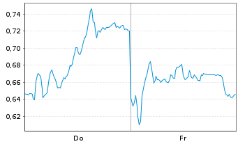 Chart Mini Future Long Deutsche Post - 1 Week