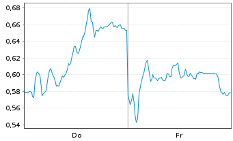 Chart Mini Future Long Deutsche Post - 1 Week