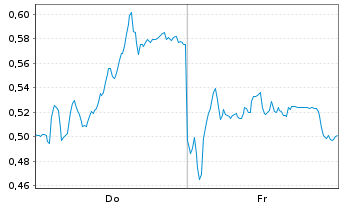 Chart Mini Future Long Deutsche Post - 1 Week