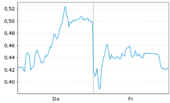 Chart Mini Future Long Deutsche Post - 1 Week