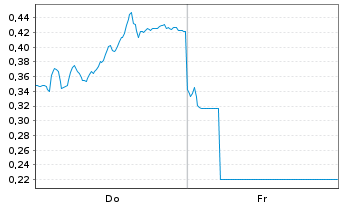 Chart Mini Future Long Deutsche Post - 1 Week