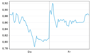 Chart Mini Future Short Deutsche Post - 1 semaine