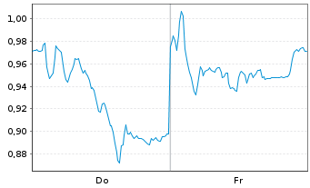 Chart Mini Future Short Deutsche Post - 1 Week
