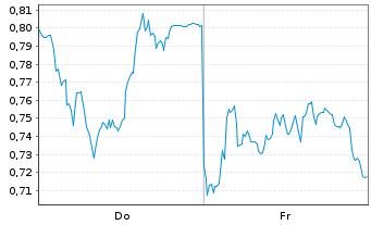 Chart Mini Future Long Muenchener Rueck - 1 Week
