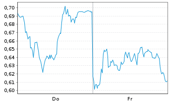 Chart Mini Future Long Muenchener Rueck - 1 Week