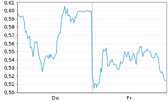 Chart Mini Future Long Muenchener Rueck - 1 Week