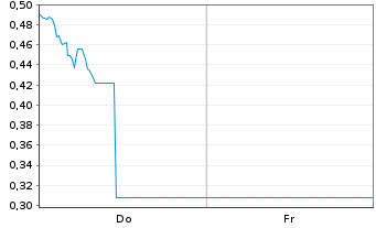 Chart Mini Future Long Muenchener Rueck - 1 semaine