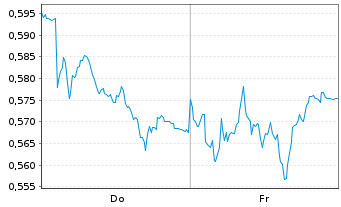 Chart Mini Future Short E.ON - 1 semaine