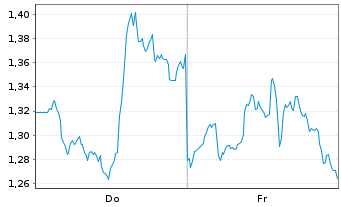 Chart Mini Future Long Broadcom - 1 Week