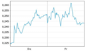 Chart Mini Future Long E.ON - 1 semaine