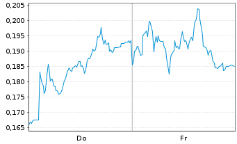 Chart Mini Future Long E.ON - 1 Week