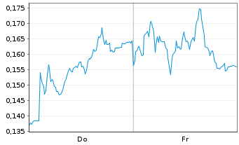 Chart Mini Future Long E.ON - 1 Week